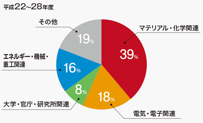 卒業後の進路
