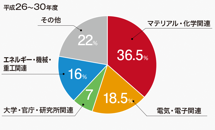 卒業後の進路