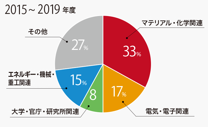 卒業後の進路
