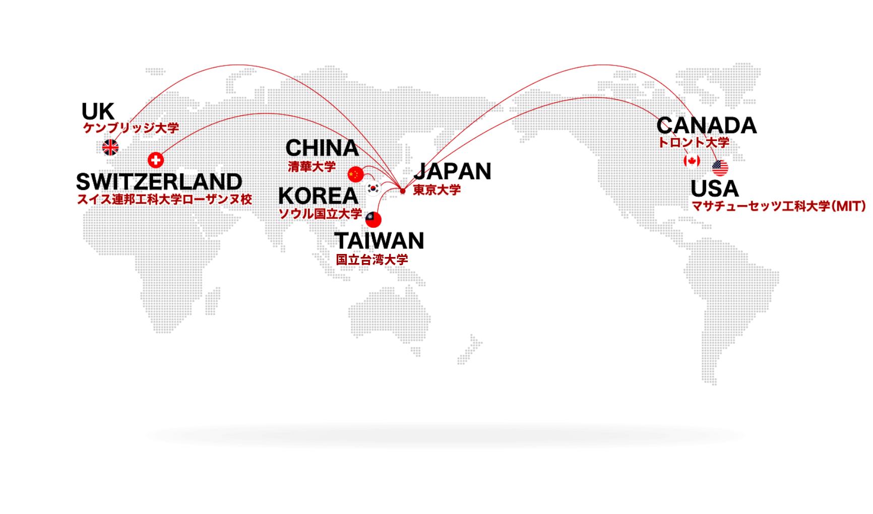 7大学ネットワーク